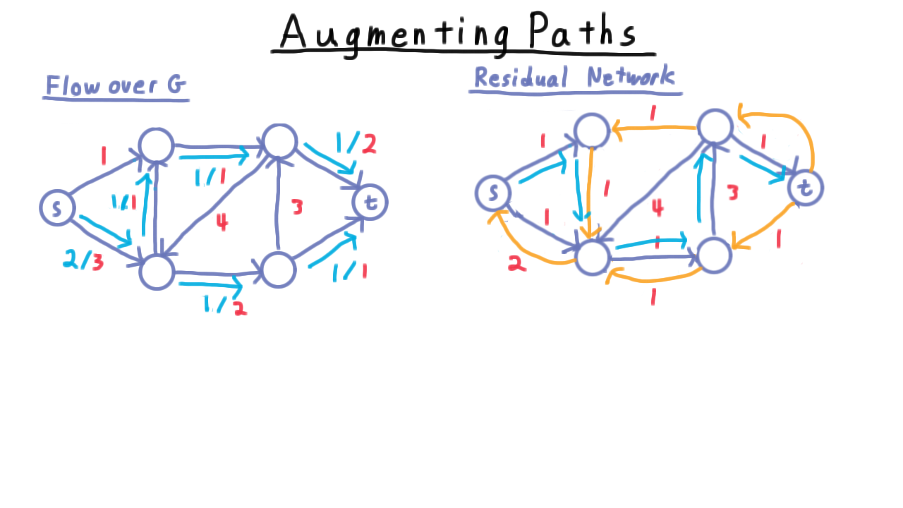 AugPathsInResFlowNetwork