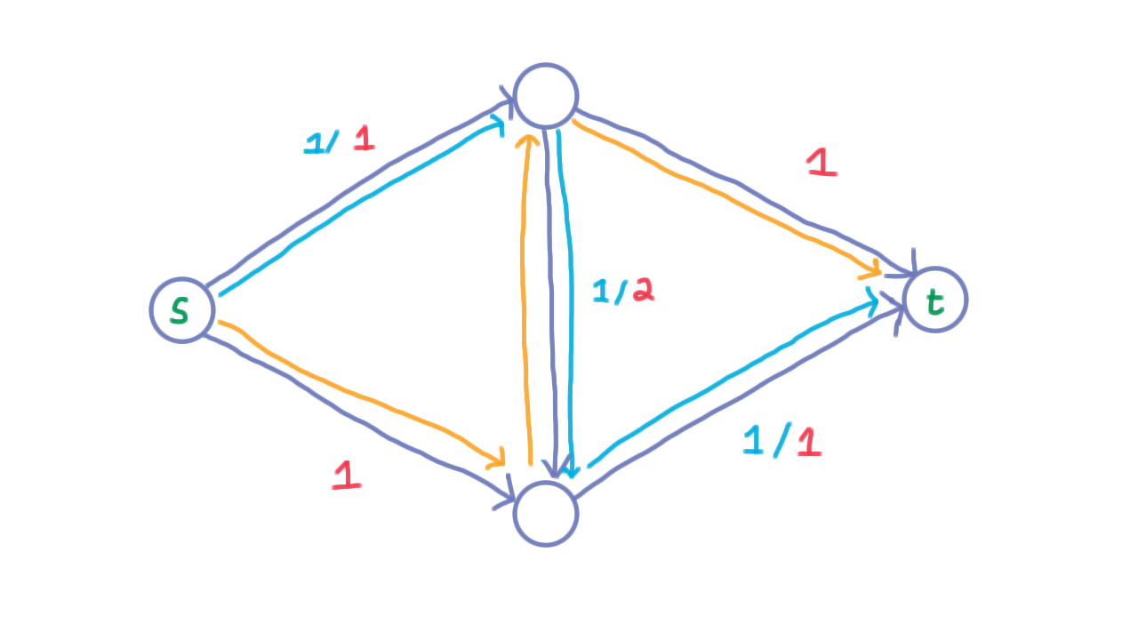 AugmentingFlow