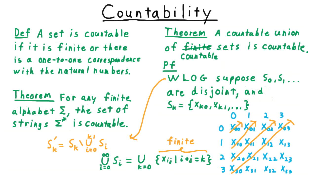 CountableUnionCountable