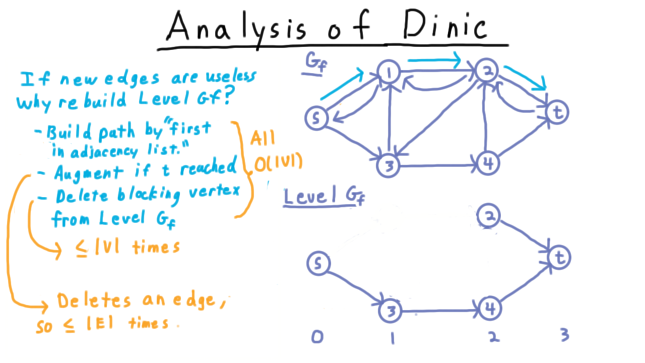 DinicAnalysis