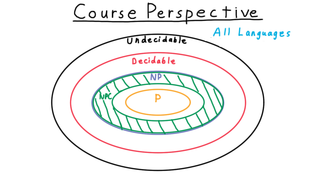 Ellipses