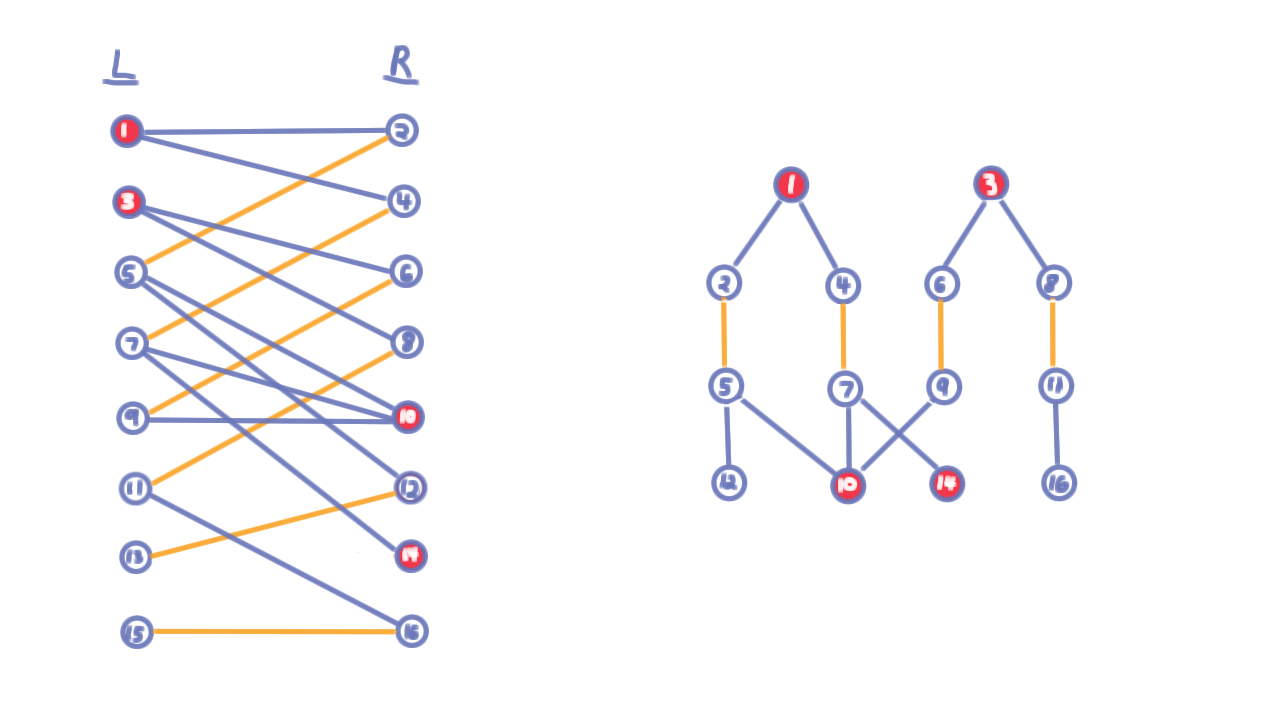 LevelGraph