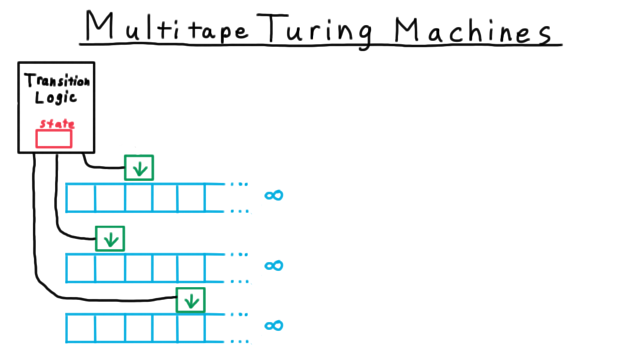 MultitapeDiagram