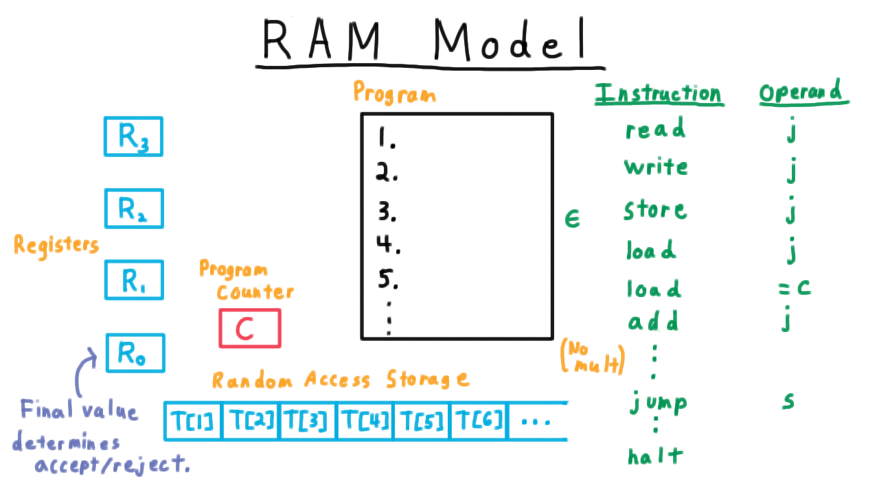 RAMDiagram
