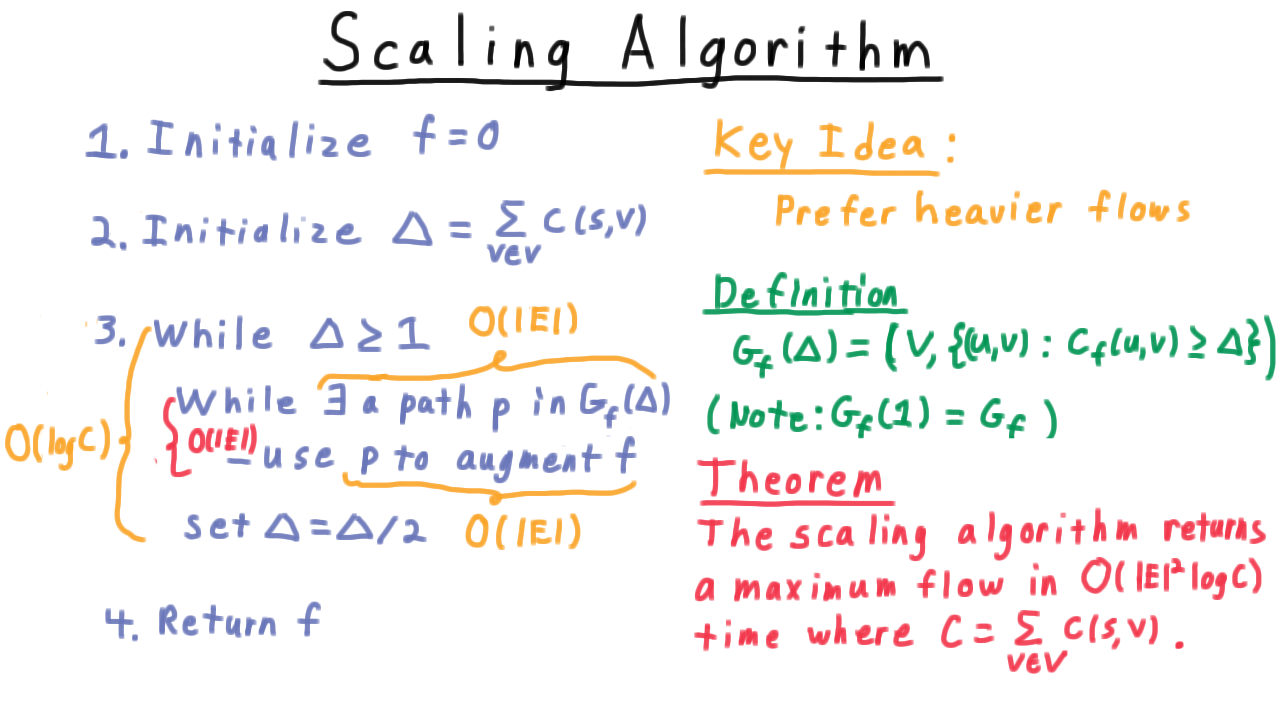 ScalingAlgTheorem