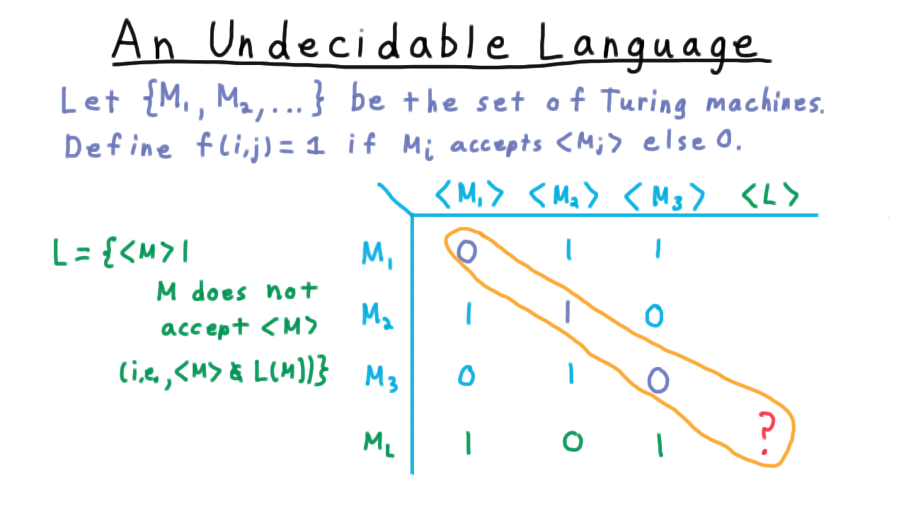 TMDiagonalization