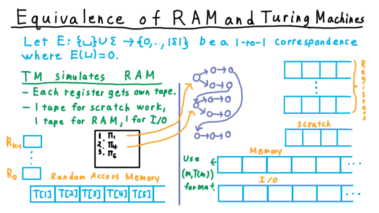 TuringSimRAM