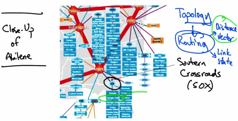 Close-Up of Abilene Network and Routing Types