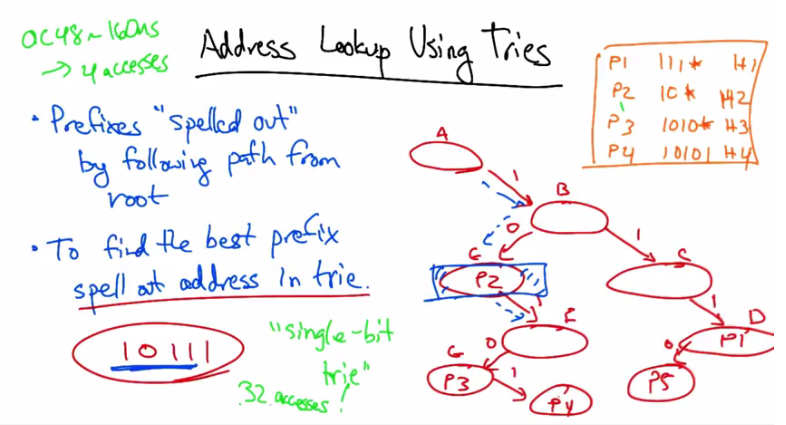 Address Lookup Using Tries