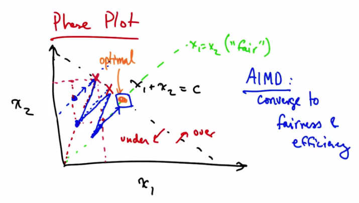 AIMD Phase Plot — Fairness and Efficiency