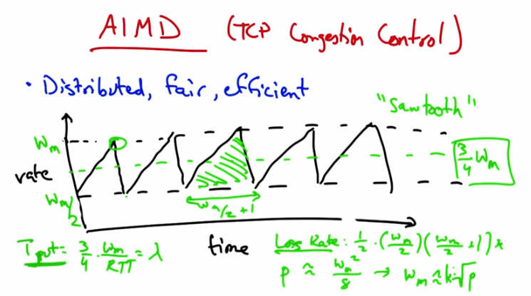 AIMD — TCP Congestion Control Sawtooth Behavior