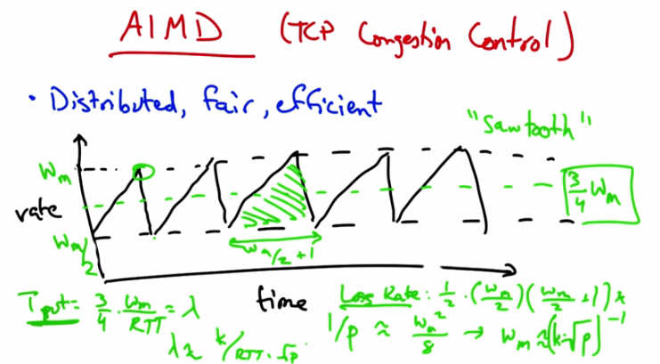 AIMD — Sawtooth with Throughput and Loss Rate Formula