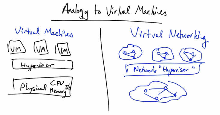 Analogy to Virtual Machines