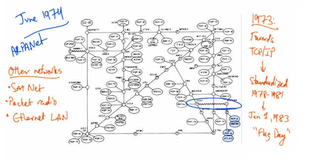 ARPANet June 1974 and TCP/IP development