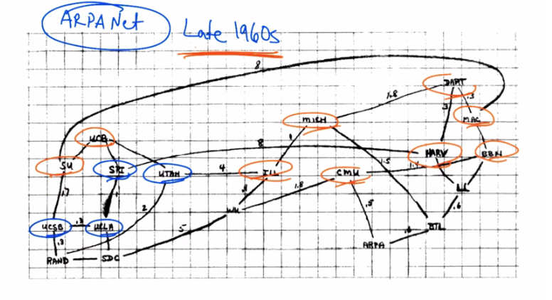 ARPANet Late 1960s Sketch
