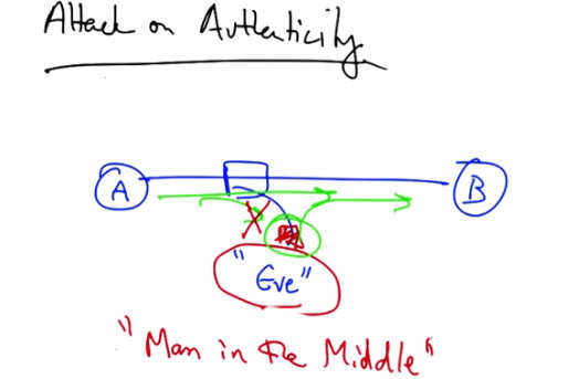 Attack on authenticity - Man in the Middle attack