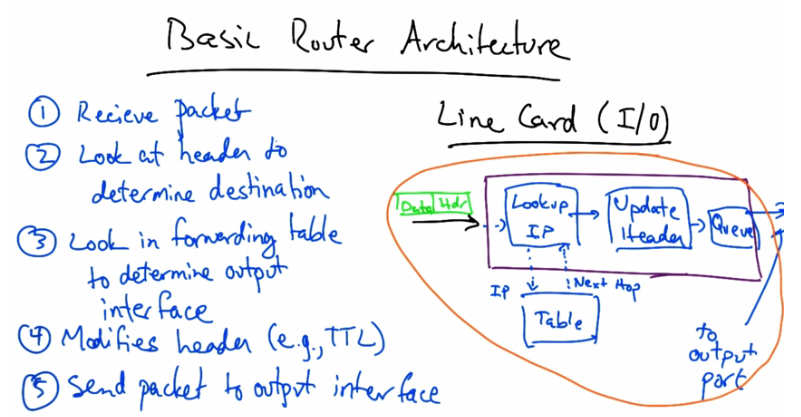 Basic Router Architecture — Line Card