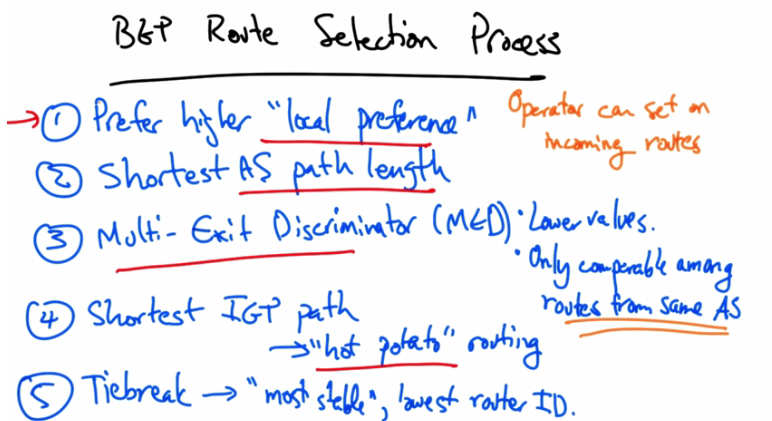 BGP Route Selection Process