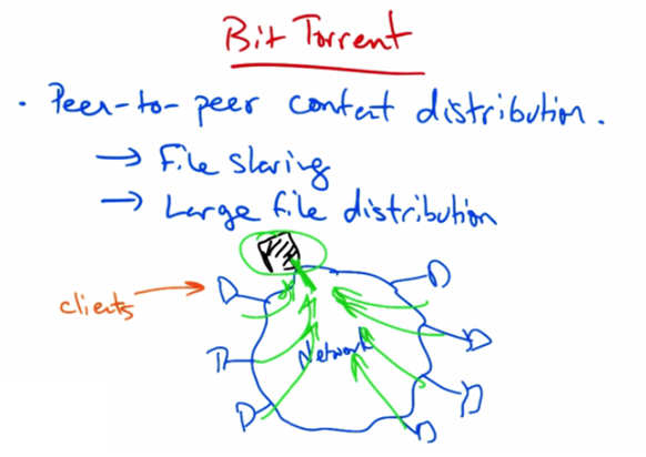 BitTorrent Peer-to-Peer Distribution