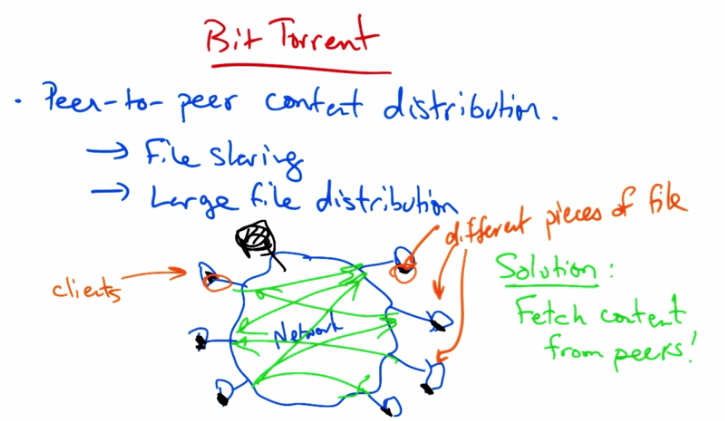 BitTorrent Pieces Solution