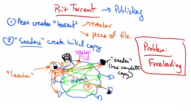 BitTorrent Publishing