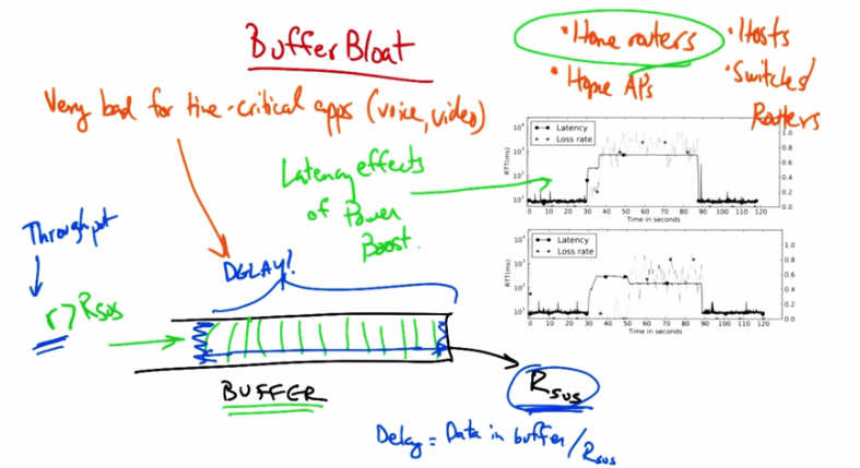Buffer Bloat Diagram