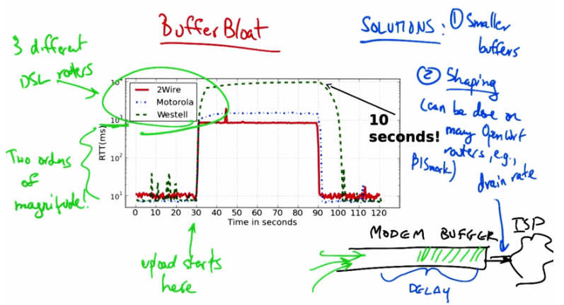 Buffer Bloat Example — DSL Routers Graph