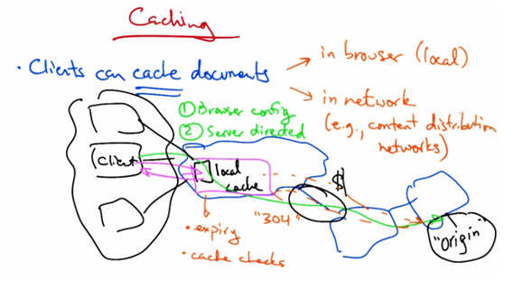 Caching