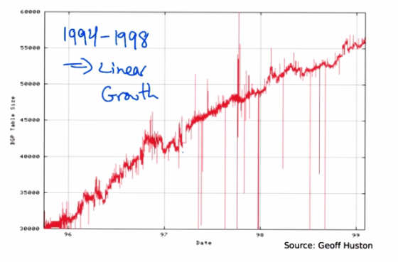 CIDR Effect on Routing Table Growth 1994-1998