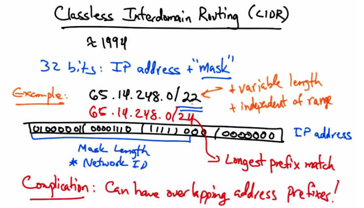 Classless Interdomain Routing (CIDR)