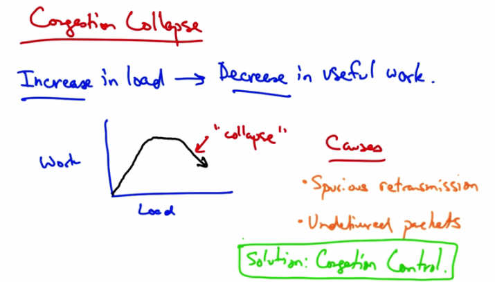 Congestion Collapse — Work vs Load Graph
