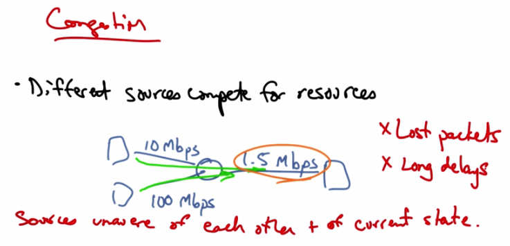 Congestion — Different Sources Compete for Resources