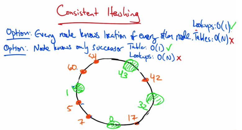 Consistent Hashing Options Comparison
