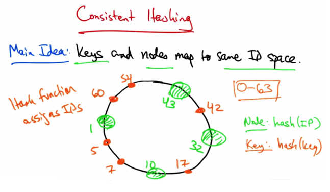 Consistent Hashing
