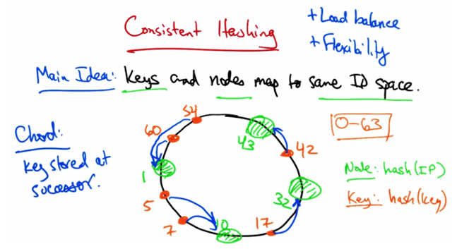 Consistent Hashing Successor