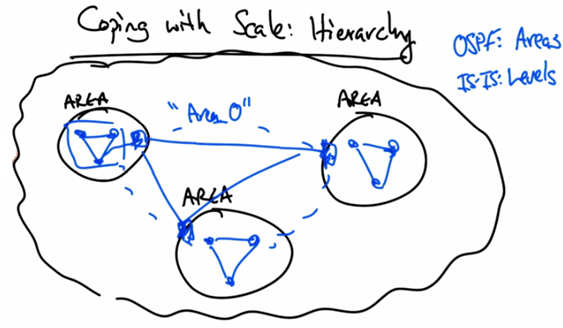 Coping with Scale: Hierarchy
