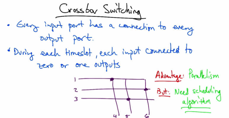 Crossbar Switching Grid