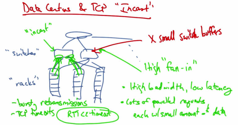 Data Centers and TCP Incast Problem