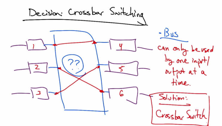 Decision — Crossbar Switching