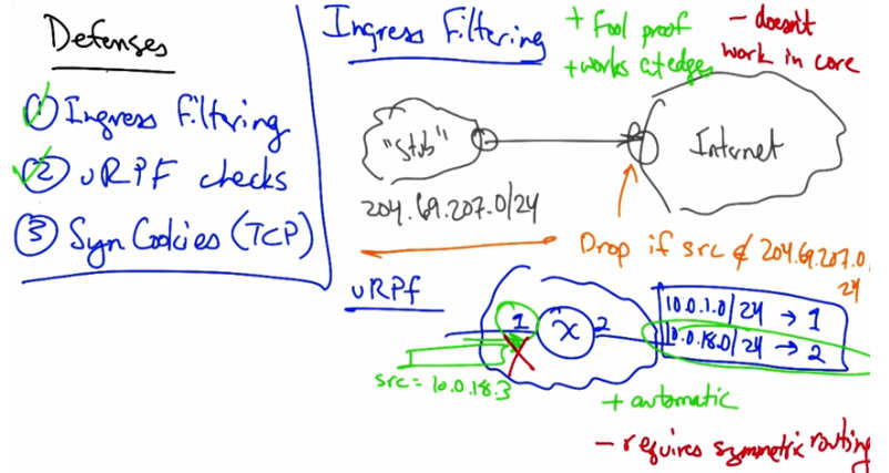 Defenses against DoS - ingress filtering and URPF