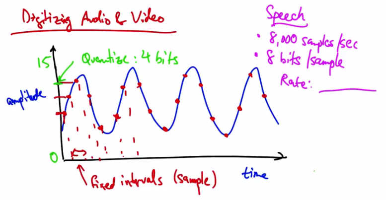 Digitizing Audio and Video Quiz 1 — Speech Rate