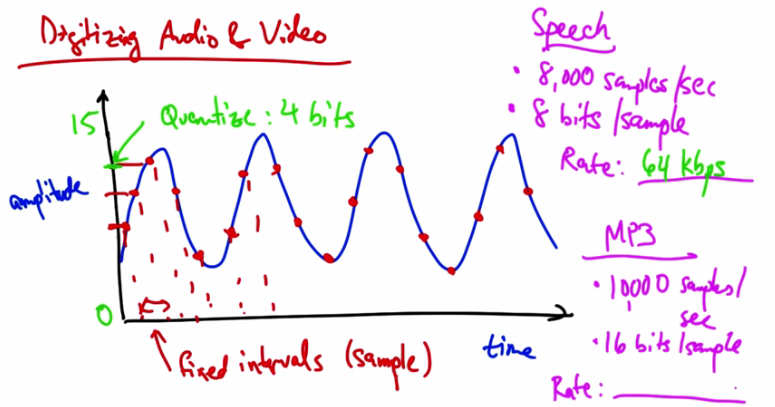 Digitizing Audio and Video Quiz 2 — MP3 Rate