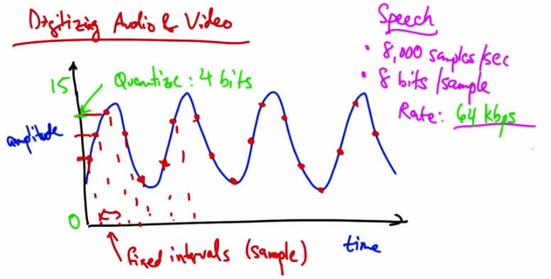 Digitizing Audio and Video Solution 1 — 64 kbps