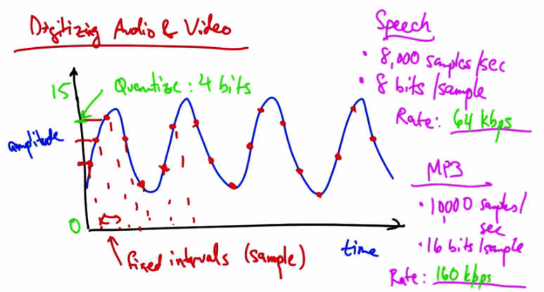 Digitizing Audio and Video Solution 2 — 160 kbps