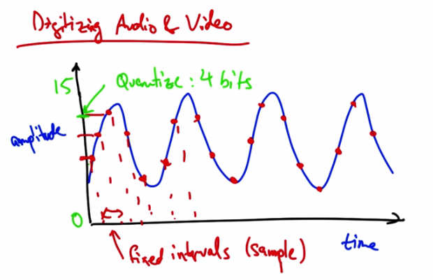 Digitizing Audio and Video — Waveform Sampling