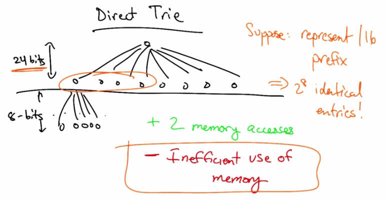Direct Trie