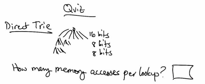 Direct Trie Quiz