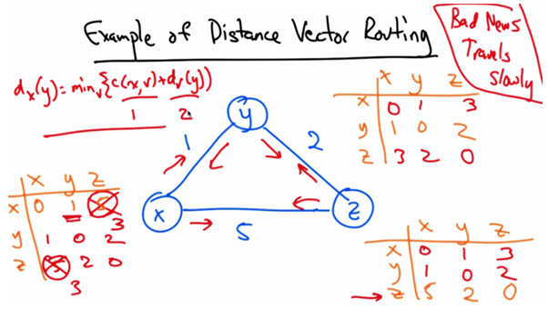 Example of Distance Vector Routing 1