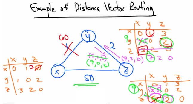 Example of Distance Vector Routing 2 — Count to Infinity