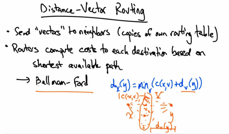 Distance Vector Routing
